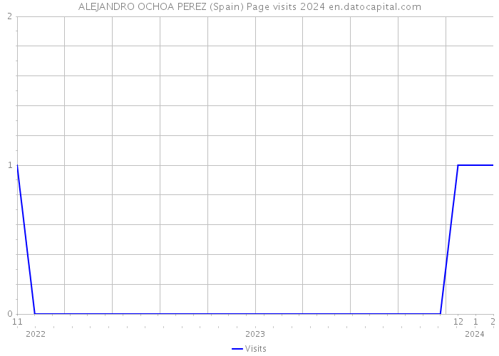 ALEJANDRO OCHOA PEREZ (Spain) Page visits 2024 