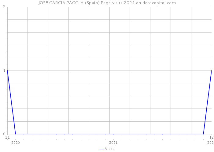 JOSE GARCIA PAGOLA (Spain) Page visits 2024 