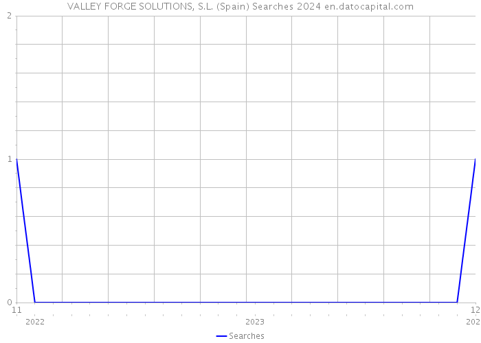 VALLEY FORGE SOLUTIONS, S.L. (Spain) Searches 2024 