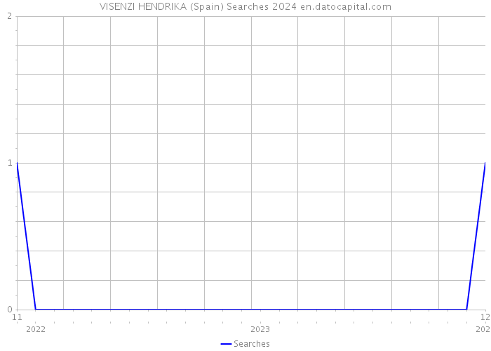 VISENZI HENDRIKA (Spain) Searches 2024 
