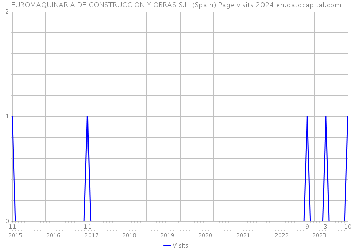 EUROMAQUINARIA DE CONSTRUCCION Y OBRAS S.L. (Spain) Page visits 2024 