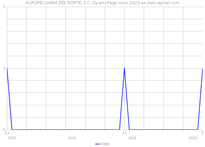 AGROPECUARIA DEL NORTE, S.C. (Spain) Page visits 2023 