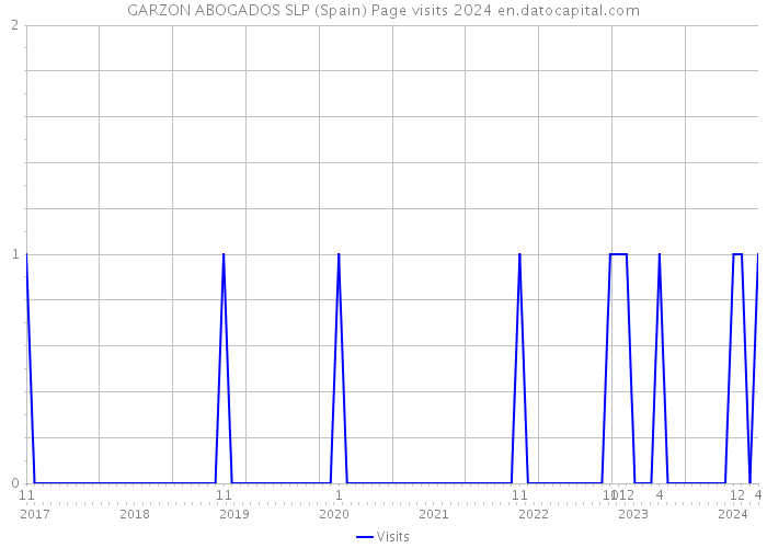 GARZON ABOGADOS SLP (Spain) Page visits 2024 