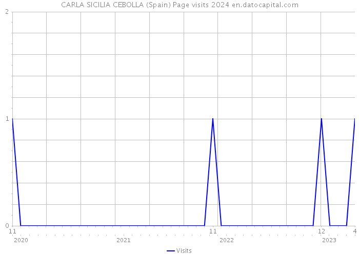 CARLA SICILIA CEBOLLA (Spain) Page visits 2024 