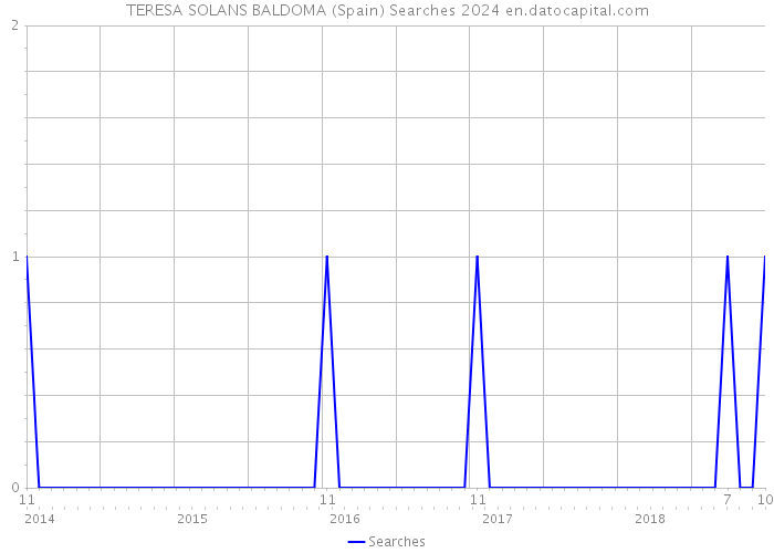 TERESA SOLANS BALDOMA (Spain) Searches 2024 