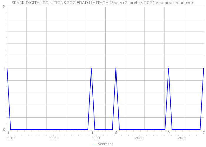 SPARK DIGITAL SOLUTIONS SOCIEDAD LIMITADA (Spain) Searches 2024 