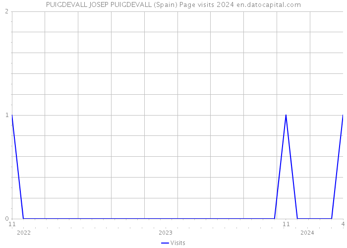 PUIGDEVALL JOSEP PUIGDEVALL (Spain) Page visits 2024 