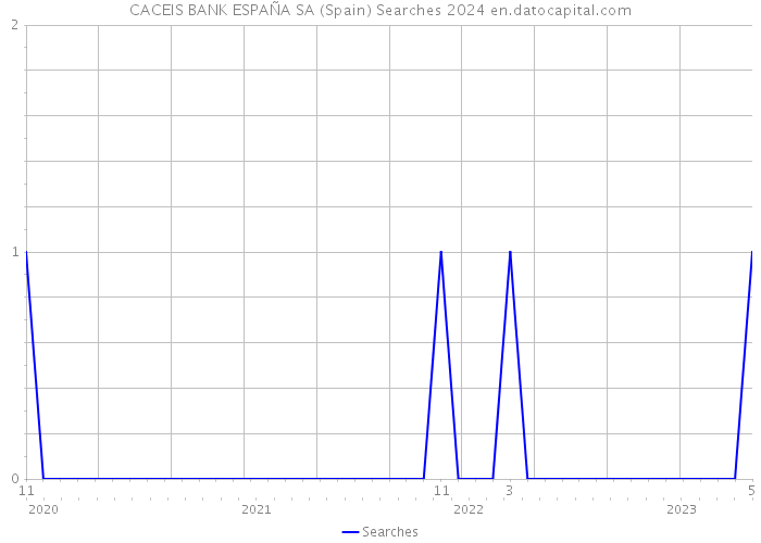 CACEIS BANK ESPAÑA SA (Spain) Searches 2024 