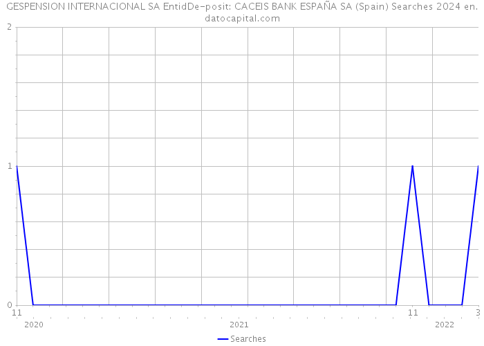 GESPENSION INTERNACIONAL SA EntidDe-posit: CACEIS BANK ESPAÑA SA (Spain) Searches 2024 