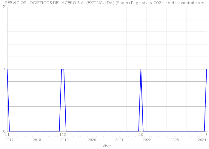 SERVICIOS LOGISTICOS DEL ACERO S.A. (EXTINGUIDA) (Spain) Page visits 2024 