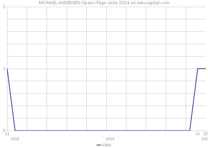MICHAEL ANDERSEN (Spain) Page visits 2024 