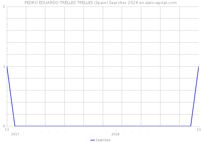 PEDRO EDUARDO TRELLES TRELLES (Spain) Searches 2024 