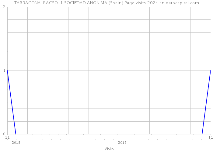 TARRAGONA-RACSO-1 SOCIEDAD ANONIMA (Spain) Page visits 2024 