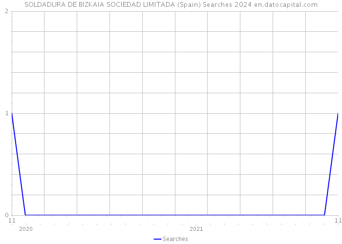 SOLDADURA DE BIZKAIA SOCIEDAD LIMITADA (Spain) Searches 2024 