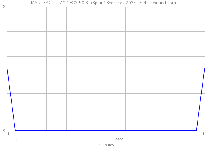 MANUFACTURAS GEOX 50 SL (Spain) Searches 2024 