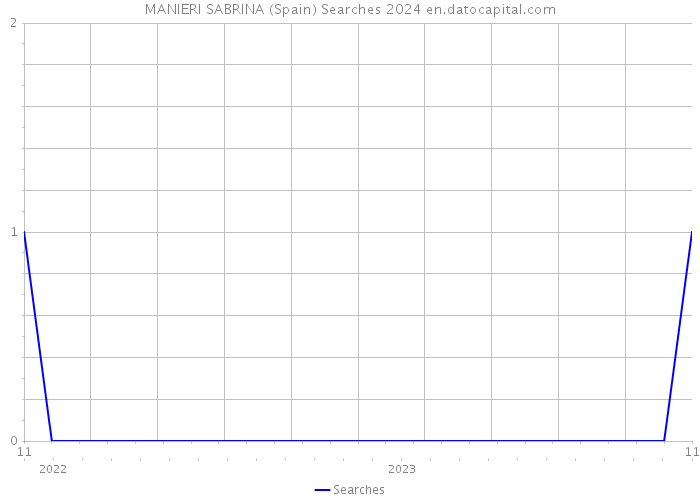 MANIERI SABRINA (Spain) Searches 2024 