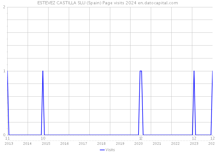 ESTEVEZ CASTILLA SLU (Spain) Page visits 2024 