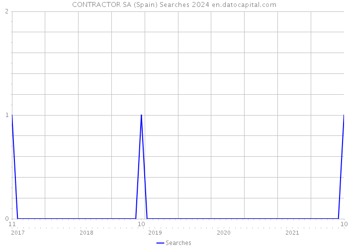 CONTRACTOR SA (Spain) Searches 2024 
