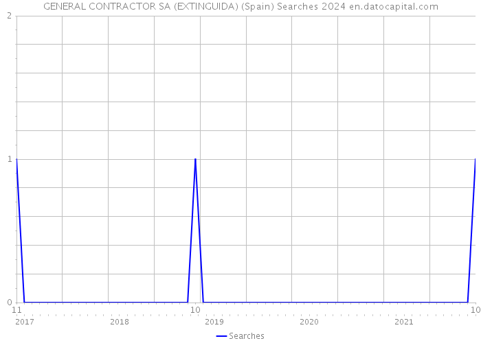 GENERAL CONTRACTOR SA (EXTINGUIDA) (Spain) Searches 2024 