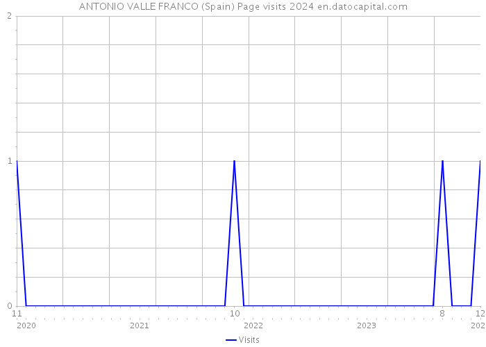 ANTONIO VALLE FRANCO (Spain) Page visits 2024 