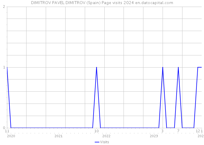DIMITROV PAVEL DIMITROV (Spain) Page visits 2024 