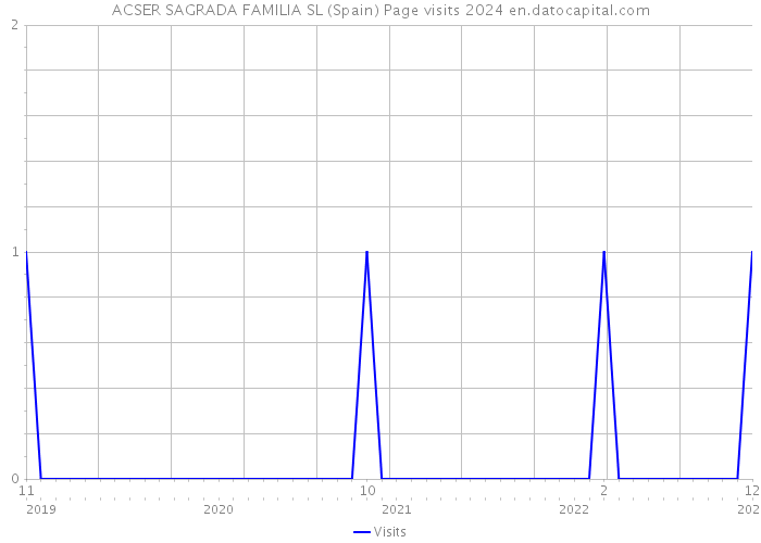 ACSER SAGRADA FAMILIA SL (Spain) Page visits 2024 