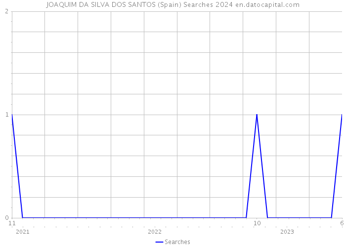 JOAQUIM DA SILVA DOS SANTOS (Spain) Searches 2024 