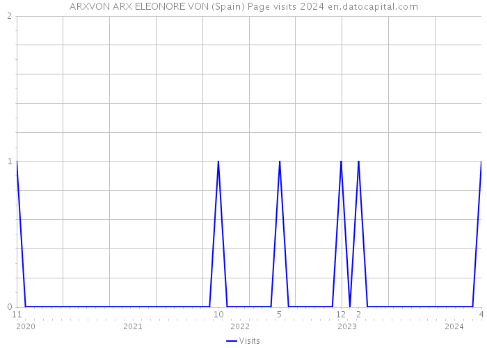 ARXVON ARX ELEONORE VON (Spain) Page visits 2024 