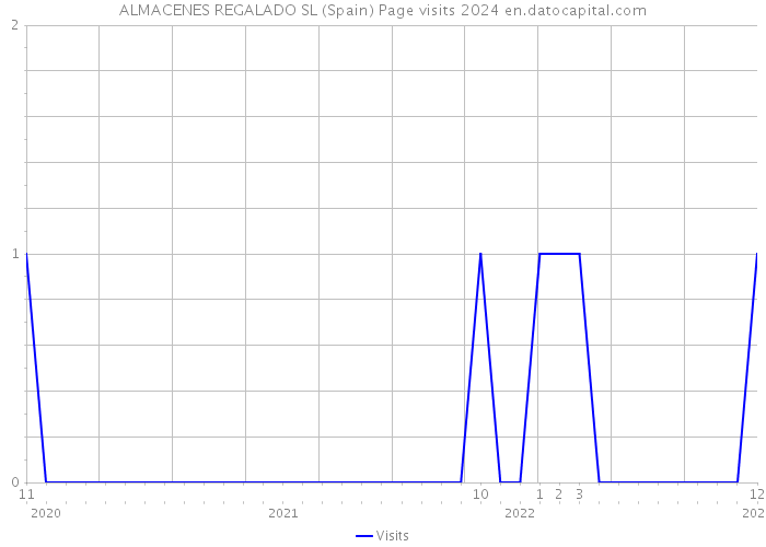 ALMACENES REGALADO SL (Spain) Page visits 2024 