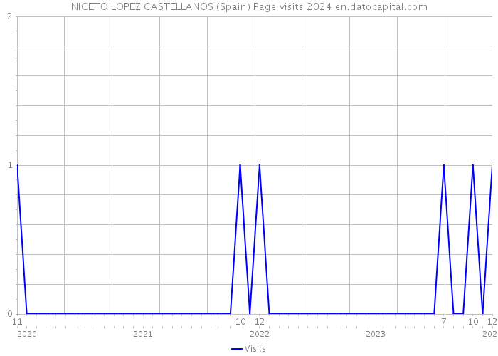 NICETO LOPEZ CASTELLANOS (Spain) Page visits 2024 