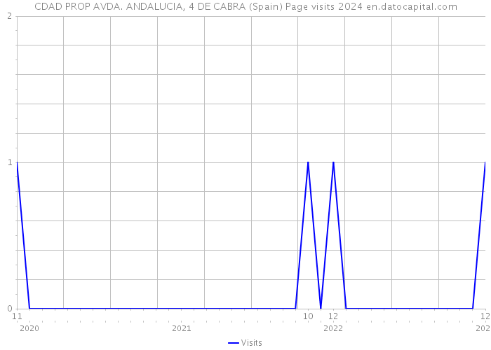 CDAD PROP AVDA. ANDALUCIA, 4 DE CABRA (Spain) Page visits 2024 