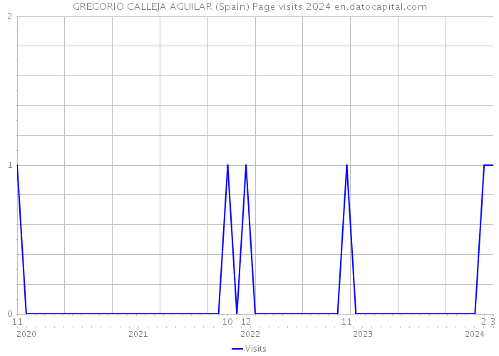 GREGORIO CALLEJA AGUILAR (Spain) Page visits 2024 