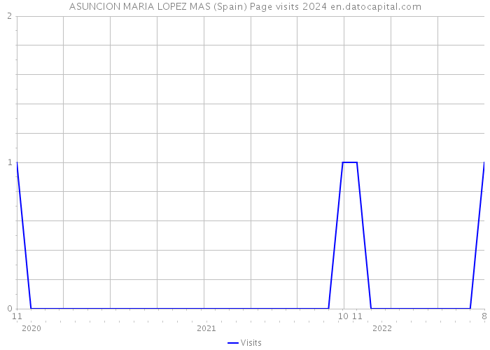 ASUNCION MARIA LOPEZ MAS (Spain) Page visits 2024 