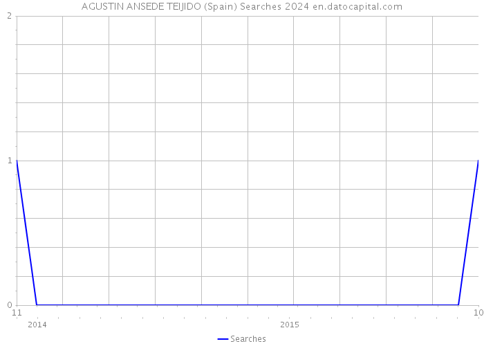 AGUSTIN ANSEDE TEIJIDO (Spain) Searches 2024 