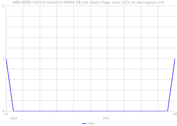 MERCEDES GARCIA GALLEGO MARIA DE LAS (Spain) Page visits 2024 
