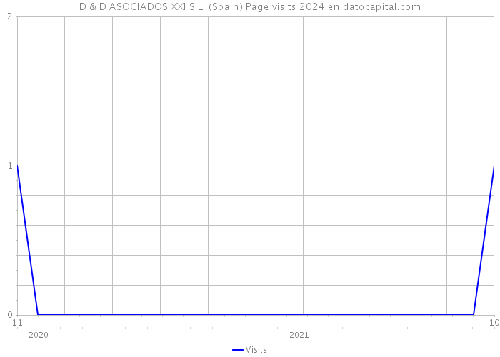 D & D ASOCIADOS XXI S.L. (Spain) Page visits 2024 