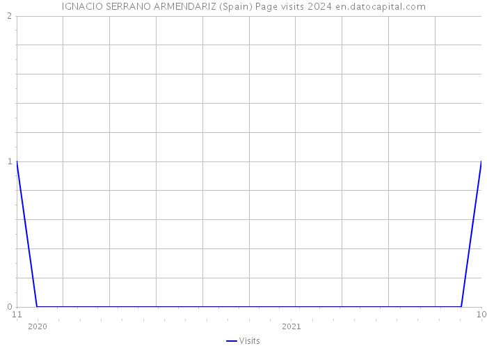 IGNACIO SERRANO ARMENDARIZ (Spain) Page visits 2024 