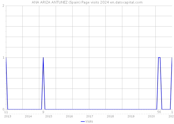 ANA ARIZA ANTUNEZ (Spain) Page visits 2024 