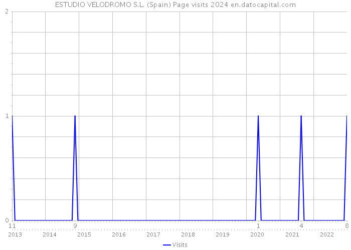 ESTUDIO VELODROMO S.L. (Spain) Page visits 2024 