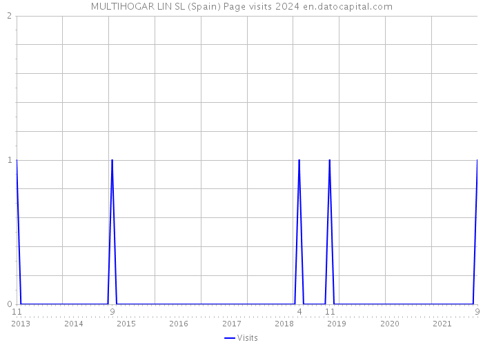 MULTIHOGAR LIN SL (Spain) Page visits 2024 