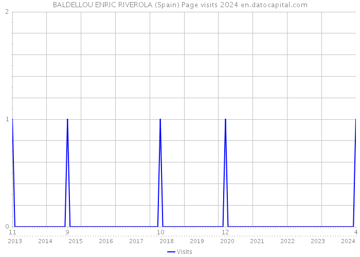 BALDELLOU ENRIC RIVEROLA (Spain) Page visits 2024 