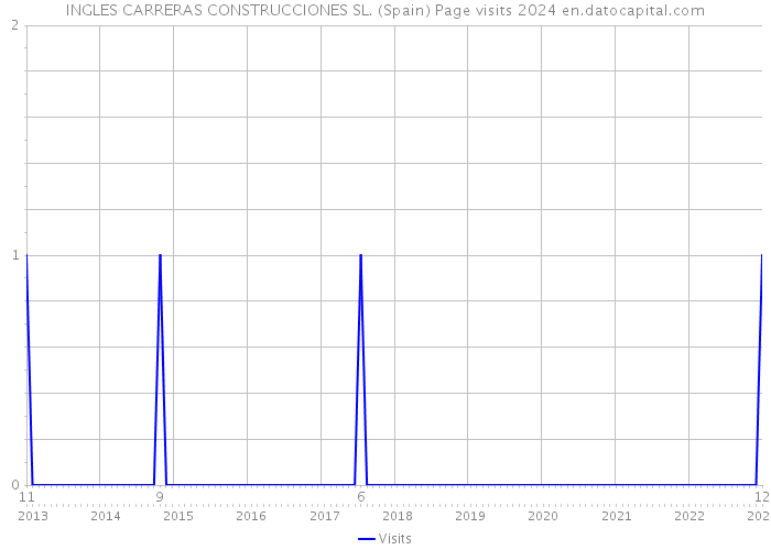 INGLES CARRERAS CONSTRUCCIONES SL. (Spain) Page visits 2024 