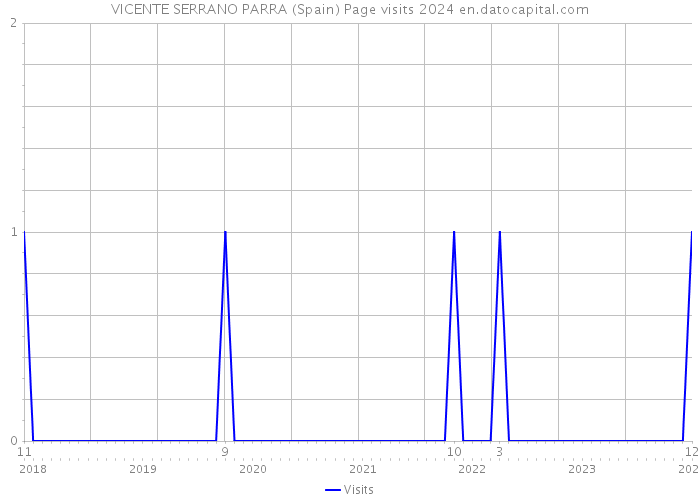 VICENTE SERRANO PARRA (Spain) Page visits 2024 