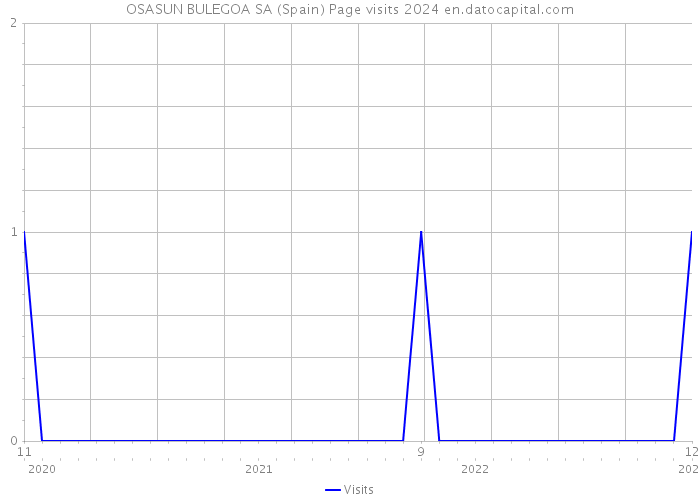 OSASUN BULEGOA SA (Spain) Page visits 2024 