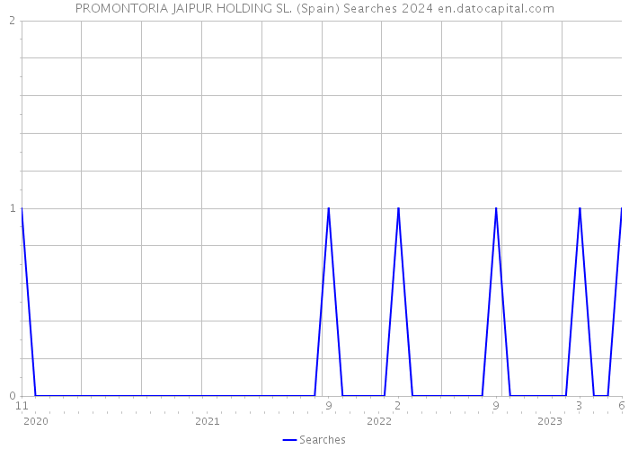 PROMONTORIA JAIPUR HOLDING SL. (Spain) Searches 2024 