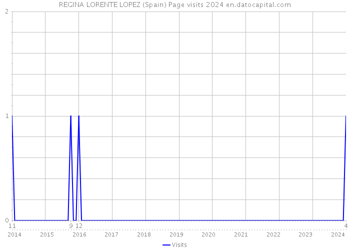 REGINA LORENTE LOPEZ (Spain) Page visits 2024 
