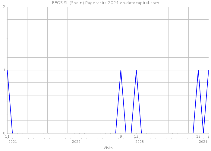 BEOS SL (Spain) Page visits 2024 