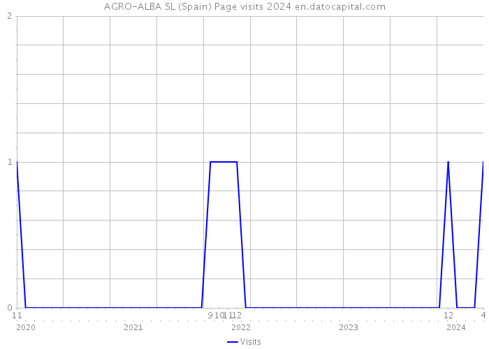AGRO-ALBA SL (Spain) Page visits 2024 