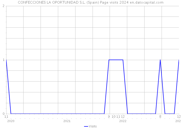 CONFECCIONES LA OPORTUNIDAD S.L. (Spain) Page visits 2024 