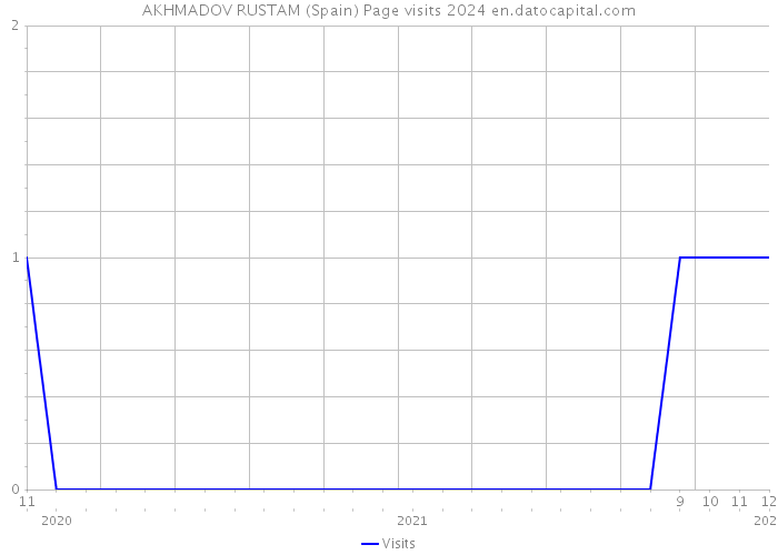 AKHMADOV RUSTAM (Spain) Page visits 2024 